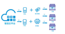 從紙到屏，優博訊攜手智控開啟智慧門店數智新時代